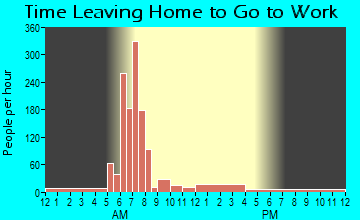 Anahola, HI Time Leaving Home for Work