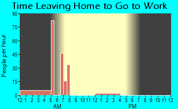 Eden Roc, HI Time Leaving Home for Work