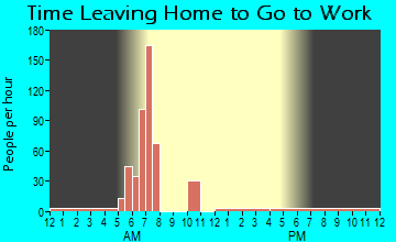 Fern Acres, HI Time Leaving Home for Work