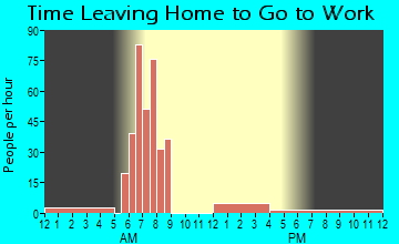 Fern Forest, HI Time Leaving Home for Work