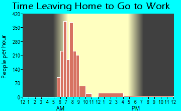 Kahaluu-Keauhou, HI Time Leaving Home for Work