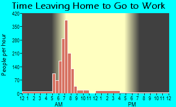 Keaau, HI Time Leaving Home for Work