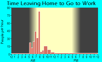 Kukuihaele, HI Time Leaving Home for Work