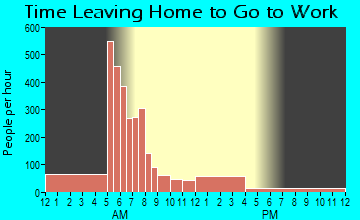 Maili, HI Time Leaving Home for Work
