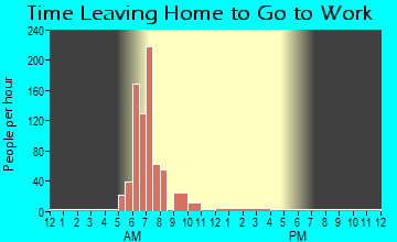 Pahoa, HI Time Leaving Home for Work