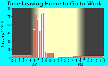 Punaluu, HI Time Leaving Home for Work