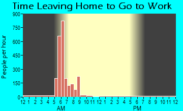 Wheeler AFB, HI Time Leaving Home for Work