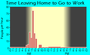 Arimo, ID Time Leaving Home for Work