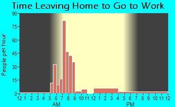 Declo, ID Time Leaving Home for Work