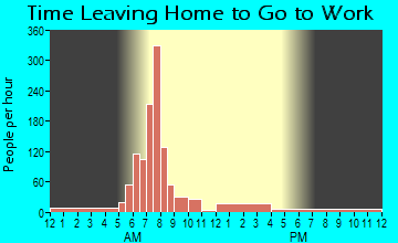 Filer, ID Time Leaving Home for Work