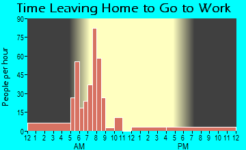 Georgetown, ID Time Leaving Home for Work