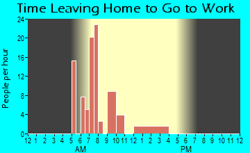 Hope, ID Time Leaving Home for Work