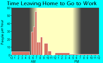 Stites, ID Time Leaving Home for Work