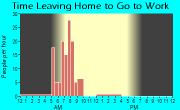 Bishop Hill, IL Time Leaving Home for Work