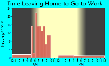 Du Bois, IL Time Leaving Home for Work