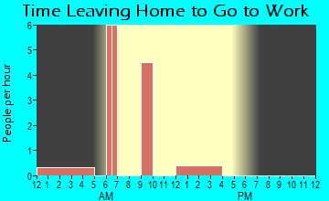 Florence, IL Time Leaving Home for Work
