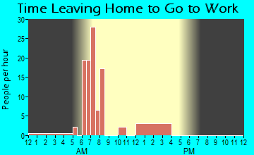 Glasgow, IL Time Leaving Home for Work