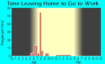 Copperville, AK Time Leaving Home for Work