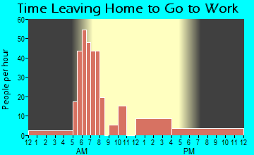 Lomax, IL Time Leaving Home for Work
