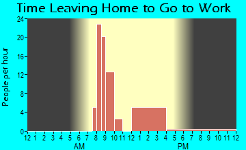 Eek, AK Time Leaving Home for Work