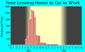 Palos Heights, IL Time Leaving Home for Work