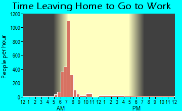 Scott AFB, IL Time Leaving Home for Work