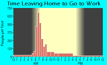 South Chicago Heights, IL Time Leaving Home for Work