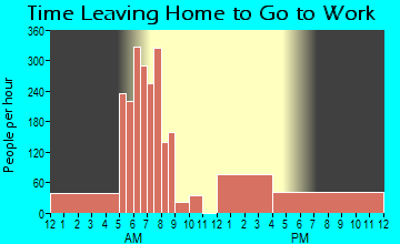 Austin, IN Time Leaving Home for Work