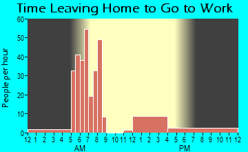 Bryant, IN Time Leaving Home for Work