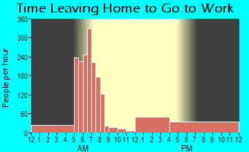 Butler, IN Time Leaving Home for Work
