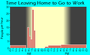 Crandall, IN Time Leaving Home for Work