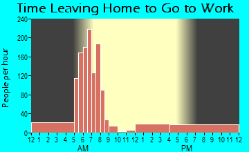 Dale, IN Time Leaving Home for Work