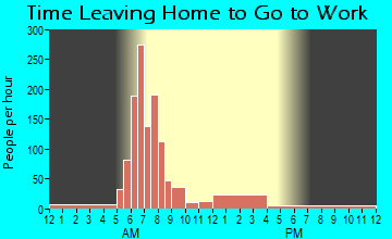 Eaton, IN Time Leaving Home for Work