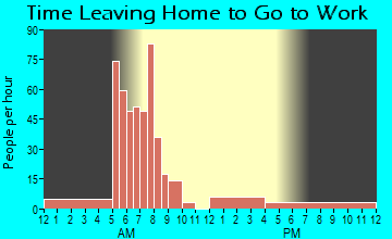 Etna Green, IN Time Leaving Home for Work