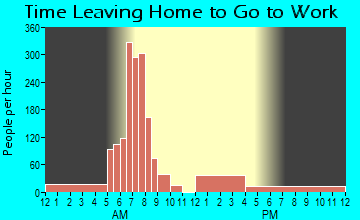 Flora, IN Time Leaving Home for Work
