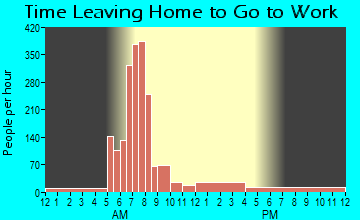 Fowler, IN Time Leaving Home for Work