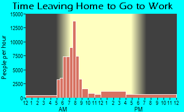 Gary, IN Time Leaving Home for Work
