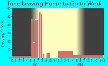 Greens Fork, IN Time Leaving Home for Work