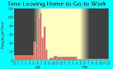 Hamlet, IN Time Leaving Home for Work