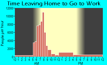 Hammond, IN Time Leaving Home for Work