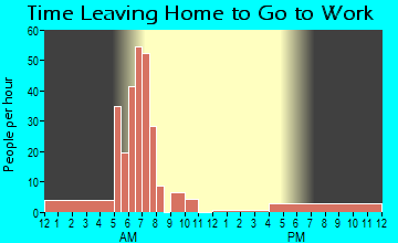Kempton, IN Time Leaving Home for Work