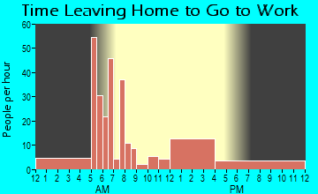 Laurel, IN Time Leaving Home for Work