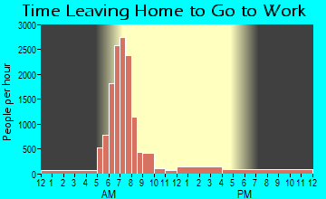 Lebanon, IN Time Leaving Home for Work