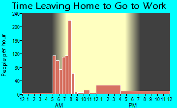 Lynn, IN Time Leaving Home for Work