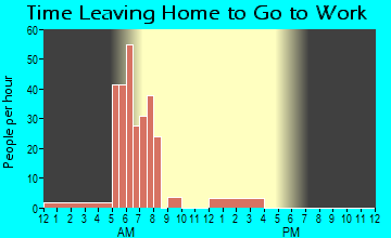 Mellott, IN Time Leaving Home for Work