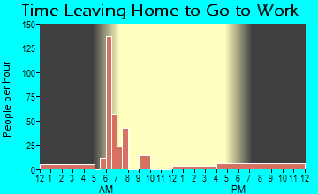Memphis, IN Time Leaving Home for Work