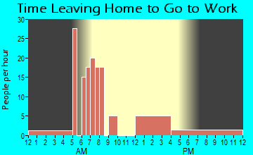 Modoc, IN Time Leaving Home for Work