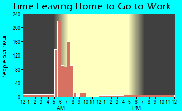New Paris, IN Time Leaving Home for Work