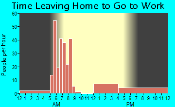 Newpoint, IN Time Leaving Home for Work