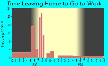 Salamonia, IN Time Leaving Home for Work